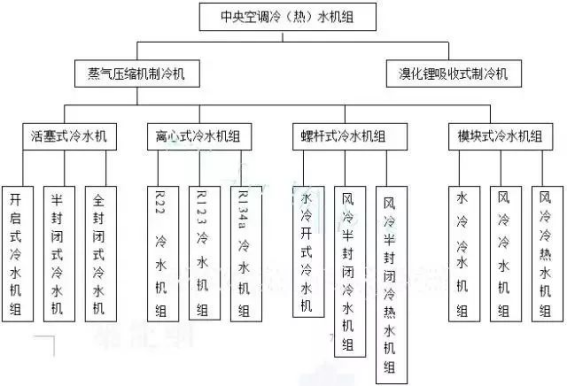 冷（熱）水機(jī)組的制冷方式和結(jié)構(gòu)分類