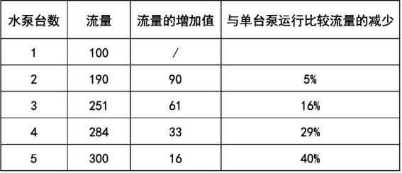 水泵并聯(lián)運(yùn)行情況