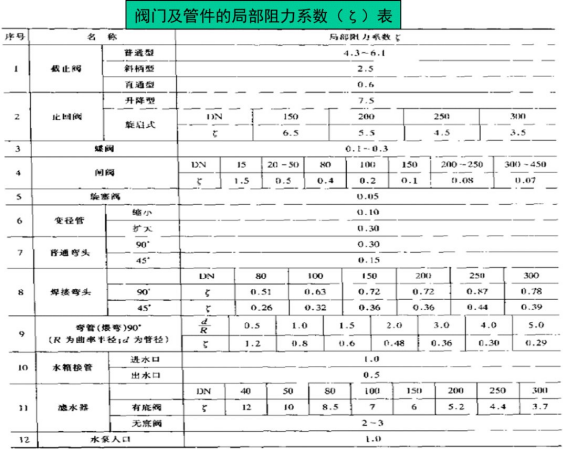 局部阻力系數(shù)