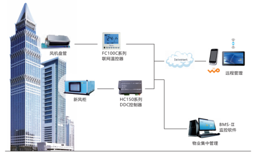 暖通空調(diào)行業(yè)應(yīng)用方案